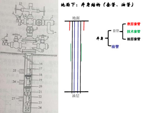 2.自喷自喷井生产设备及工艺流程