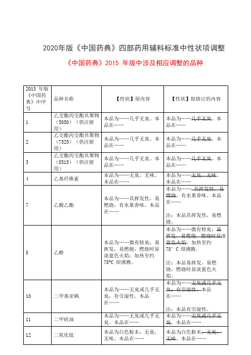 2020年版《中国药典》通则调整—四部药用辅料标准中性状项调整