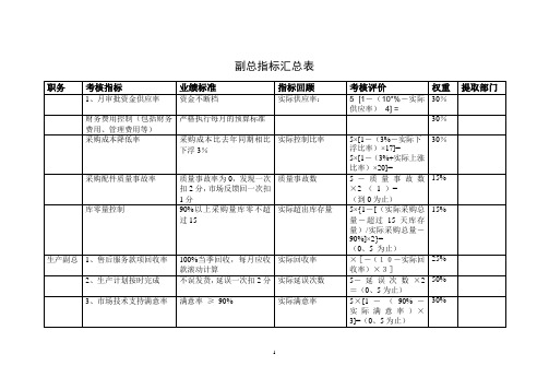 绩效考核KPI指标大全