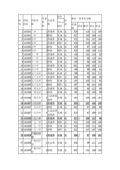 2012年东城区中考录取分数线