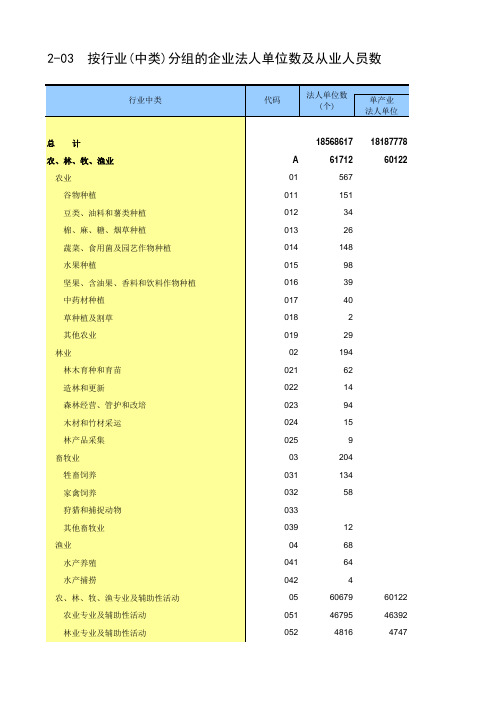 第四次中国经济普查2018年数据：2-03  按行业(中类)分组的企业法人单位数及从业人员数