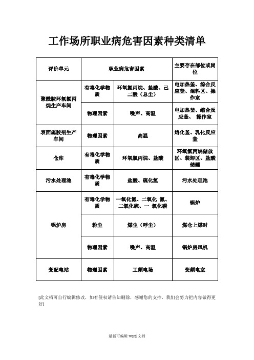 工作场所职业病危害因素种类清单