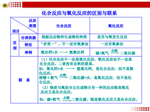 化合反应与氧化反应的区别与联系