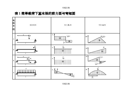 各类梁的弯矩剪力计算汇总表-剪力计算公式一览表之令狐文艳创作