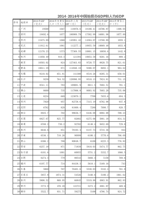 2014-2016年中国地级市GDP和人均GDP排名