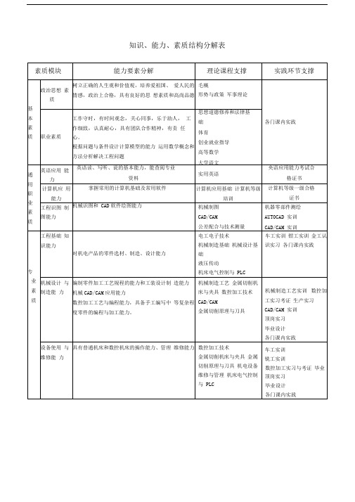 知识能力素质结构表