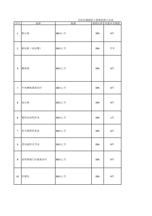 城镇职工特殊病种门诊申办要求和待遇政策(21种)