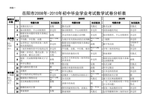 2008-2010中考试卷分析