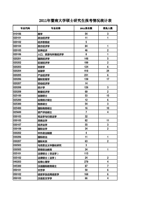 暨南大学2011报录比