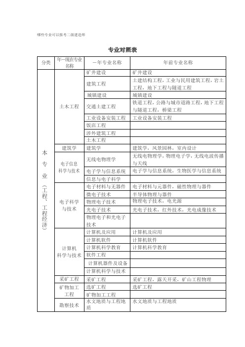 二建考试专业对照表