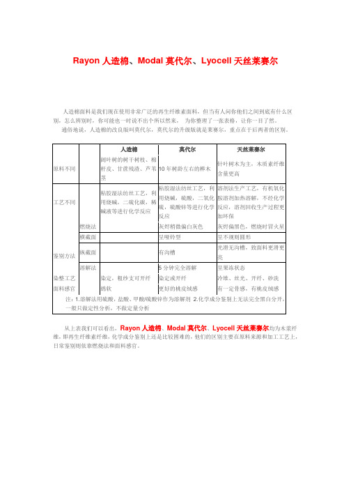 Rayon人造棉、Modal莫代尔、Lyocell天丝莱赛尔