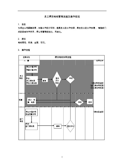 员工绩效考核管理流程及操作规范