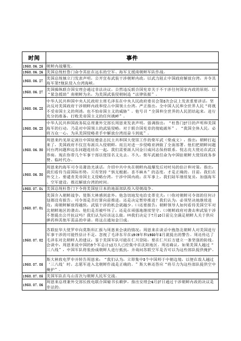 朝鲜战争综合表