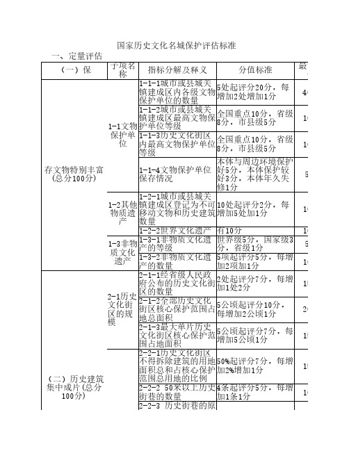 国家历史文化名城保护评估标准