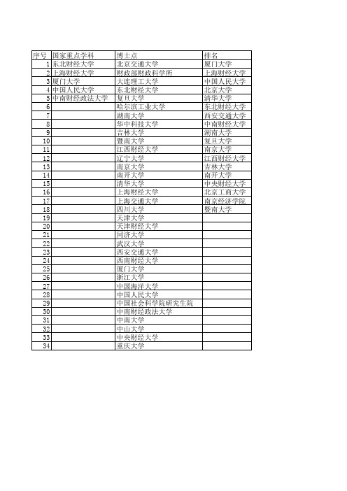 中国大学会计专业(博士)排名信息