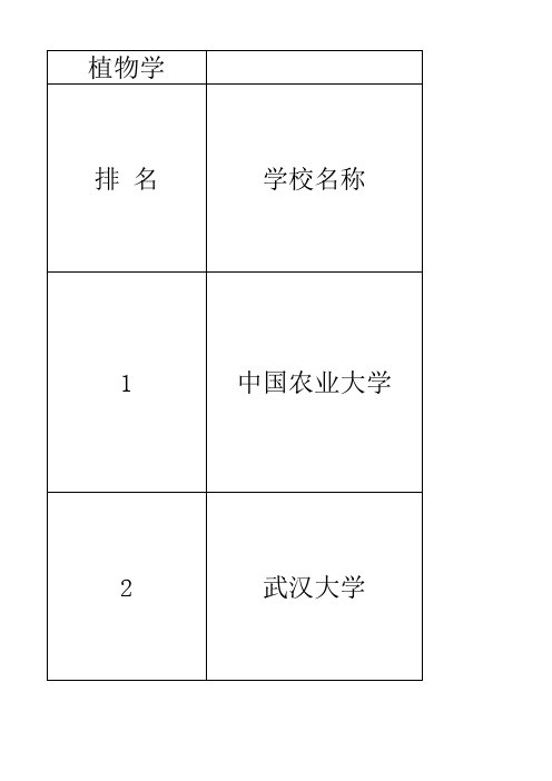 最新生物学考研排名