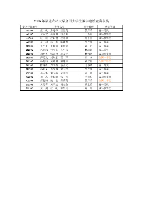 2006-2008年福建农林大学全国大学生数学建模竞赛获奖