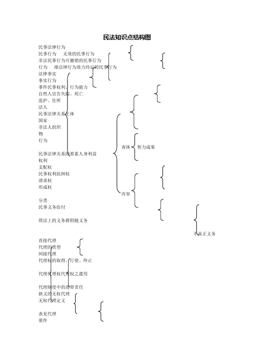 民法框架图