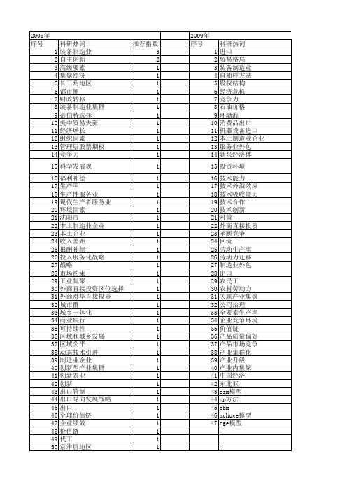 【国家社会科学基金】_制造业基地_基金支持热词逐年推荐_【万方软件创新助手】_20140808