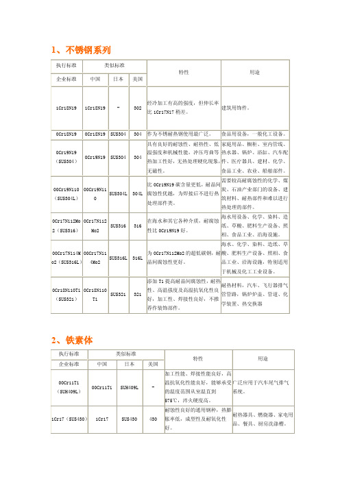 宝钢产品列表!230