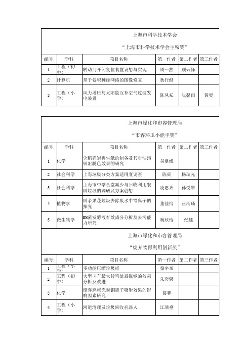 第31届(2015年)上海市青少年科技创新大赛专项奖名单