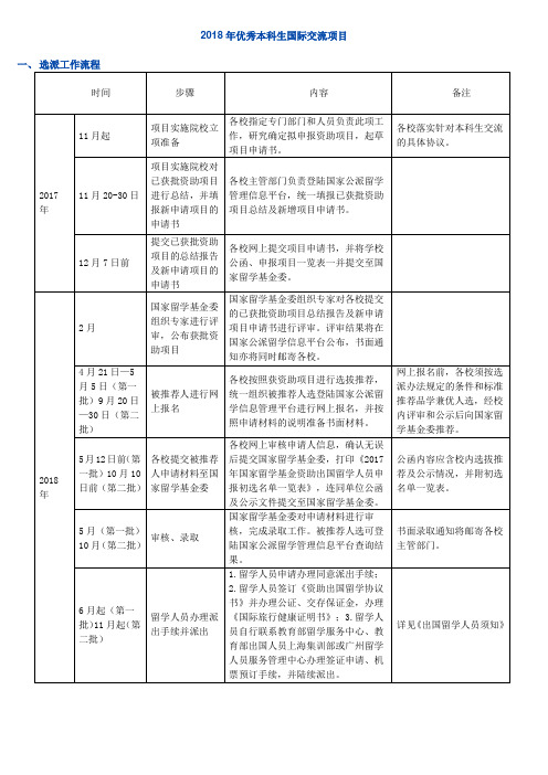 2018年优秀本科生国际交流项目