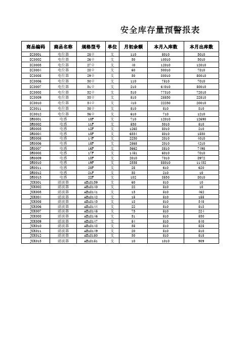 Excel表格模板-安全库存量预警报表