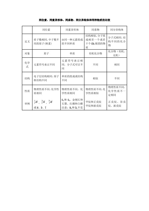 同位素、同素异形体、同系物、同分异构体和同种物质的比较