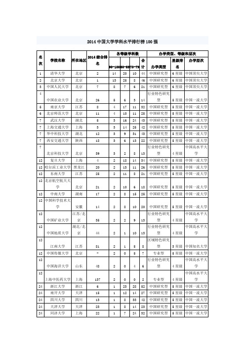 2014中国大学学科水平排行榜100强