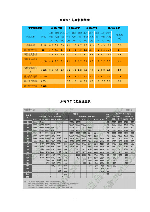 8-80吨汽车起重机性能表