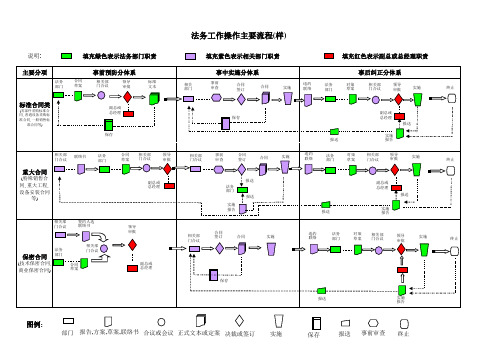 ☆ 法务工作操作主要流程