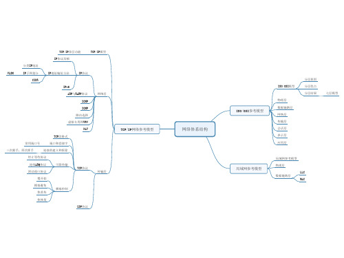 网络体系结构思维导图
