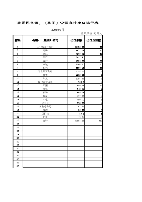 2004年1-9月份奉贤外贸出口 - 上海市奉贤区外经委信息网