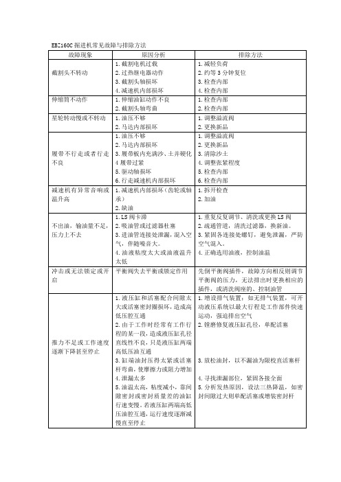 掘进机常见故障与排除方法Microsoft Word 文档