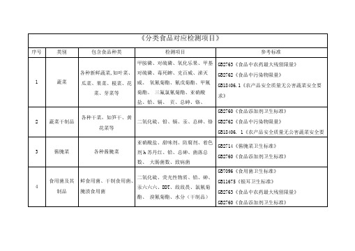 分类食品对应检测项目与国标汇总