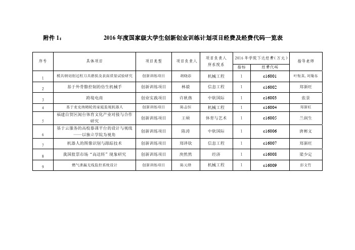 2016年国家级大学生创新创业训练计划项目经费及经费代码一览表