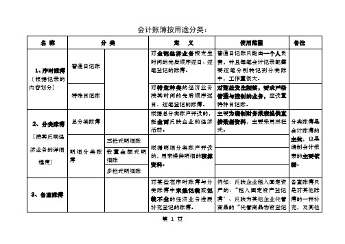 会计账簿分类