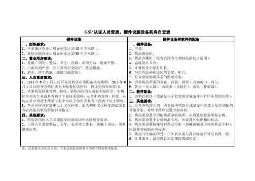 GSP认证硬件设施设备药房自查表