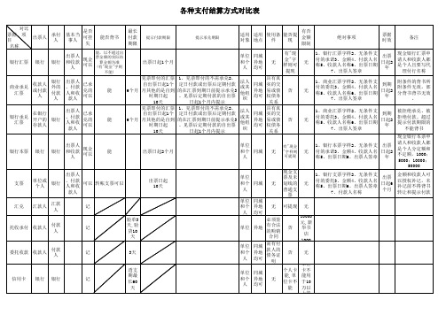 各种支付结算方式对比表