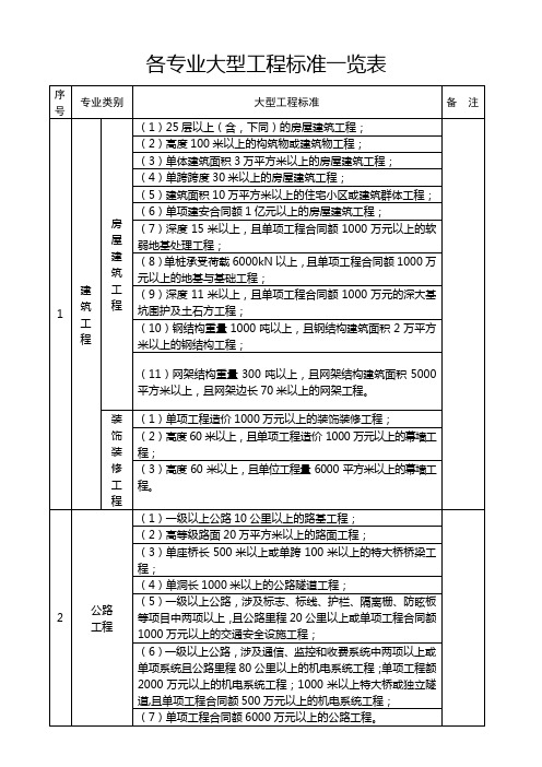 建设部关于各专业大型中型小型工程规模标准一览表