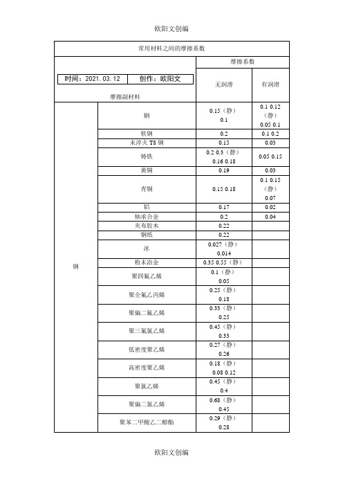 常用材料之间的摩擦系数(全)之欧阳文创编