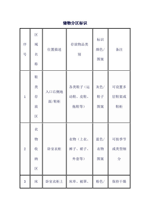 储物分区标识