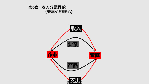 经济学收入分配理论页PPT课件