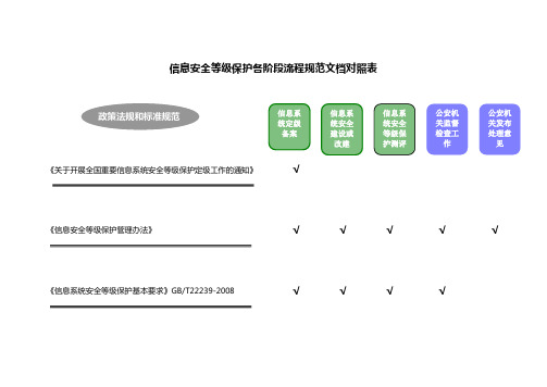 信息安全等级保护各阶段流程规范文档对照表