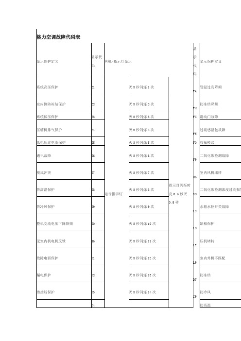 格力空调错误代码大全