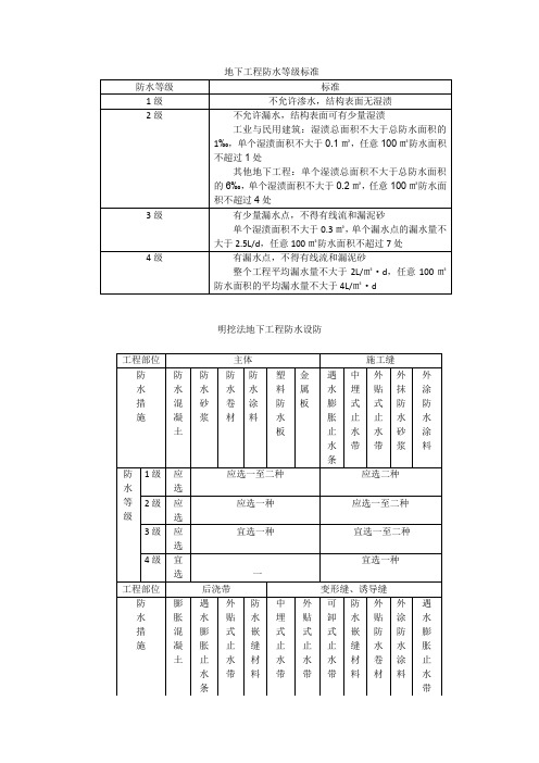 地下工程防水等级标准详解