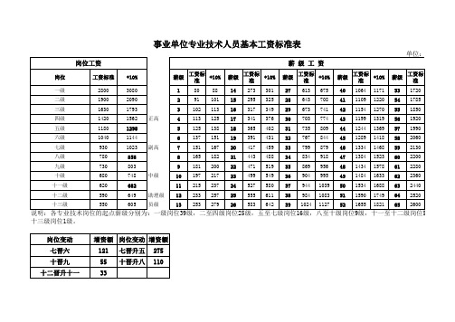 事业单位专业技术人员基本工资标准表----第一阶段：事业国标及增资额(2006.07)