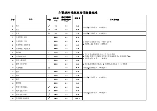 主要材料损耗率及消耗量标准