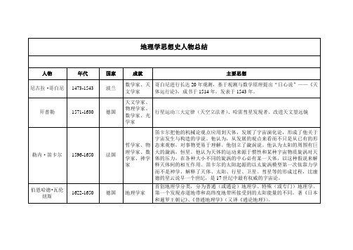 地理学思想史人物总结