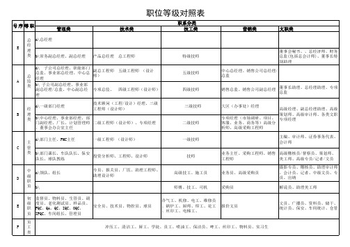 职位等级对照表